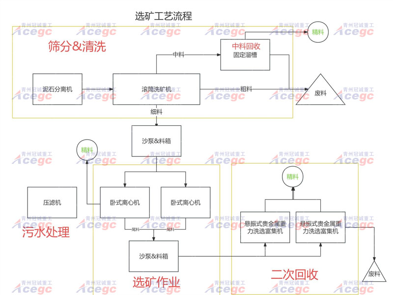 200-300噸/時金|鋯|鈦鐵|銀|鎢|錫|鈀|銥|銠|鉛鋅|鉭鈮|等貴金屬礦重選設(shè)備